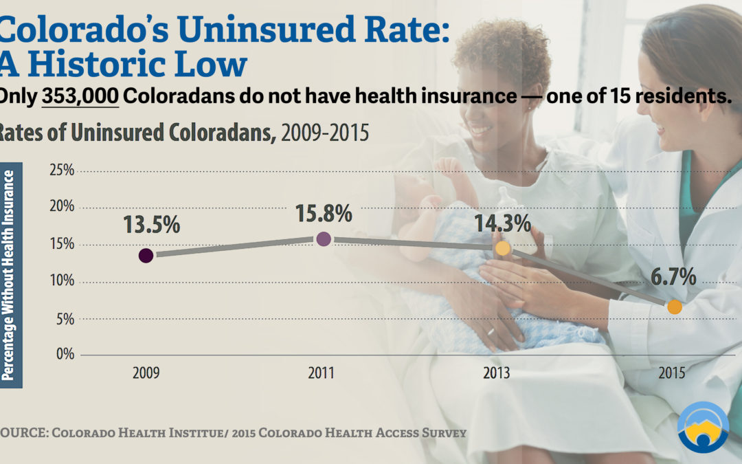 The CHAS is Out, Health Insurance is In: Colorados Uninsured Rate Plummets to 6.7 percent