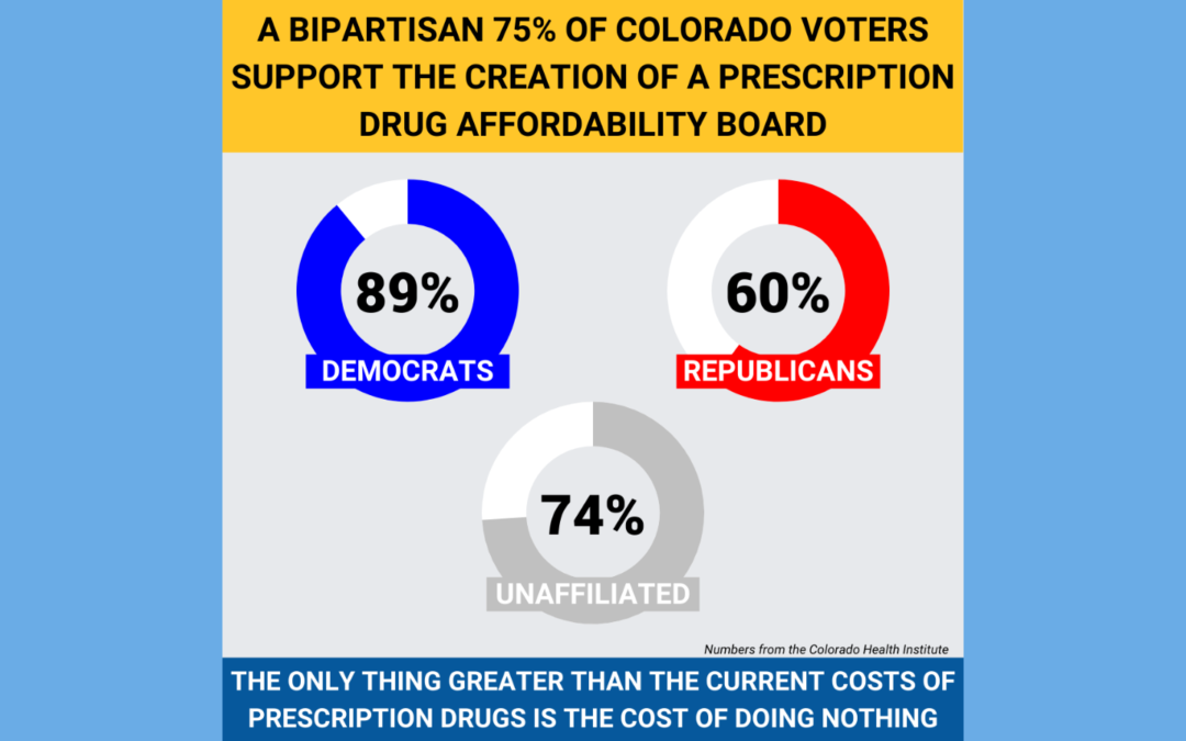 Colorado Senate Passes “Prescription Drug Affordability Board” Bill to Save Consumers Millions on Skyrocketing Costs of Medications