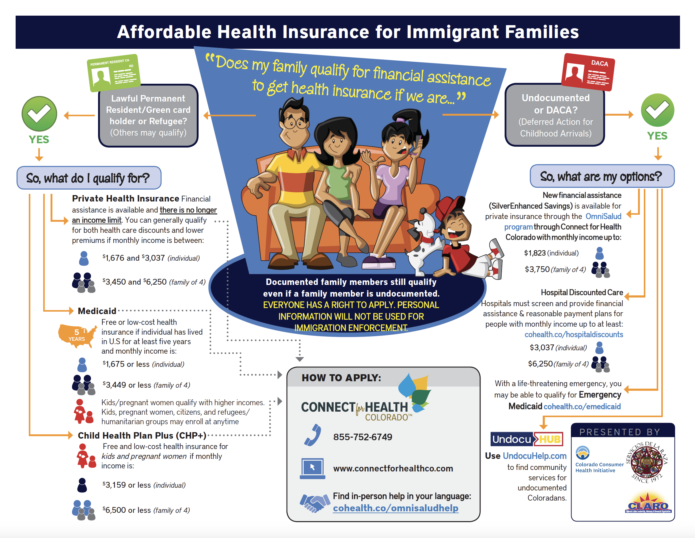 Graphic for health coverage for immigrant families