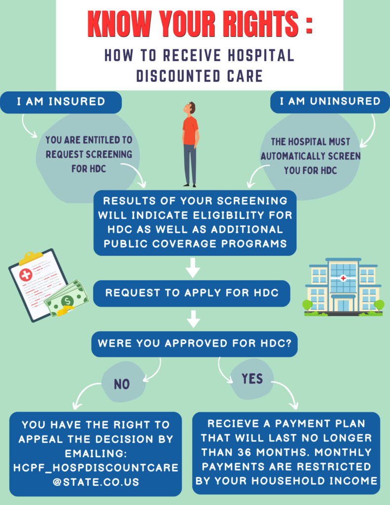 Flow chart for the Hospital Discounted Care application process