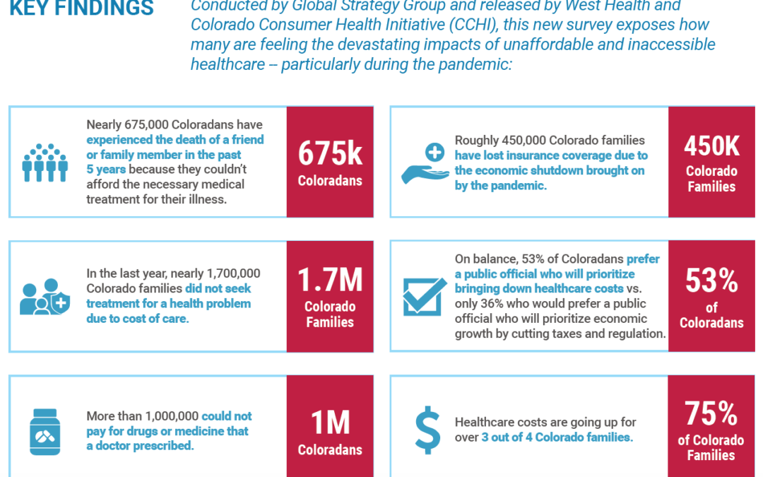 Coloradans Highly Concerned About Health Care Costs in Midst of Pandemic and 2020 election