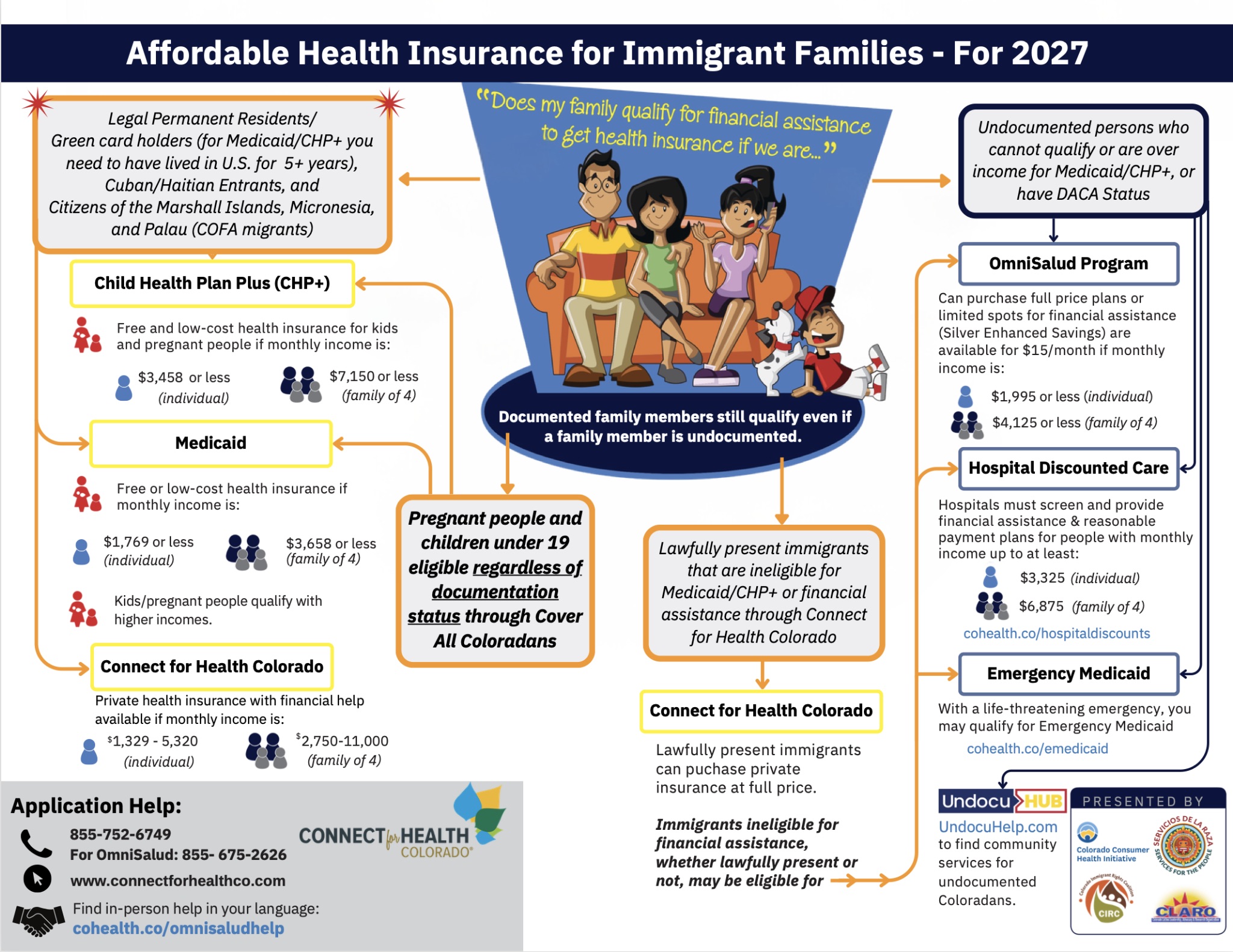 Infographic guide to immigrant coverage programs and eligibility